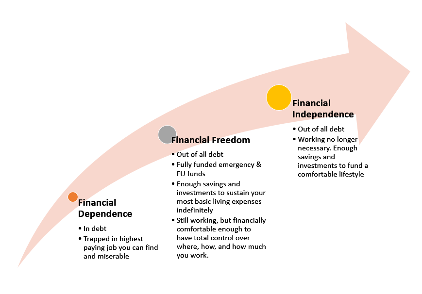 Freedom vs independence