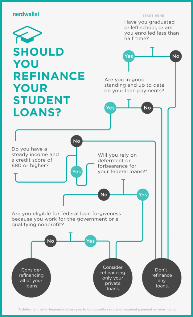 should you refinance student loans
