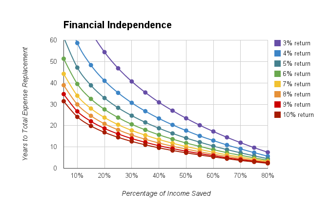 mmm financial independence chart